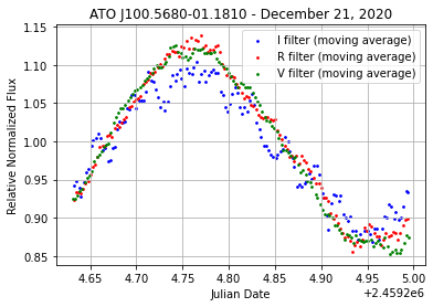 Phase-folded lightcurve from Tarleton